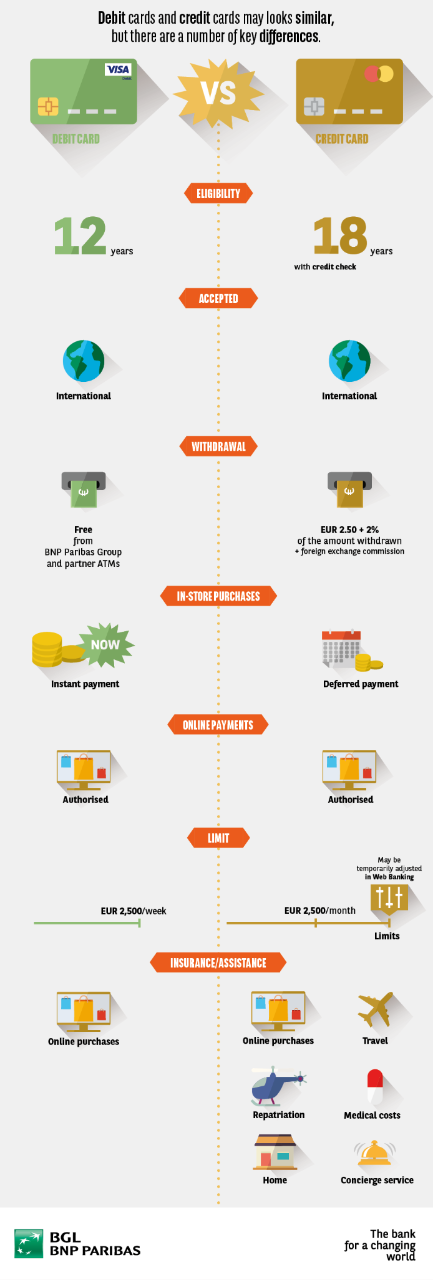 comparaison carte de credit et carte de debit